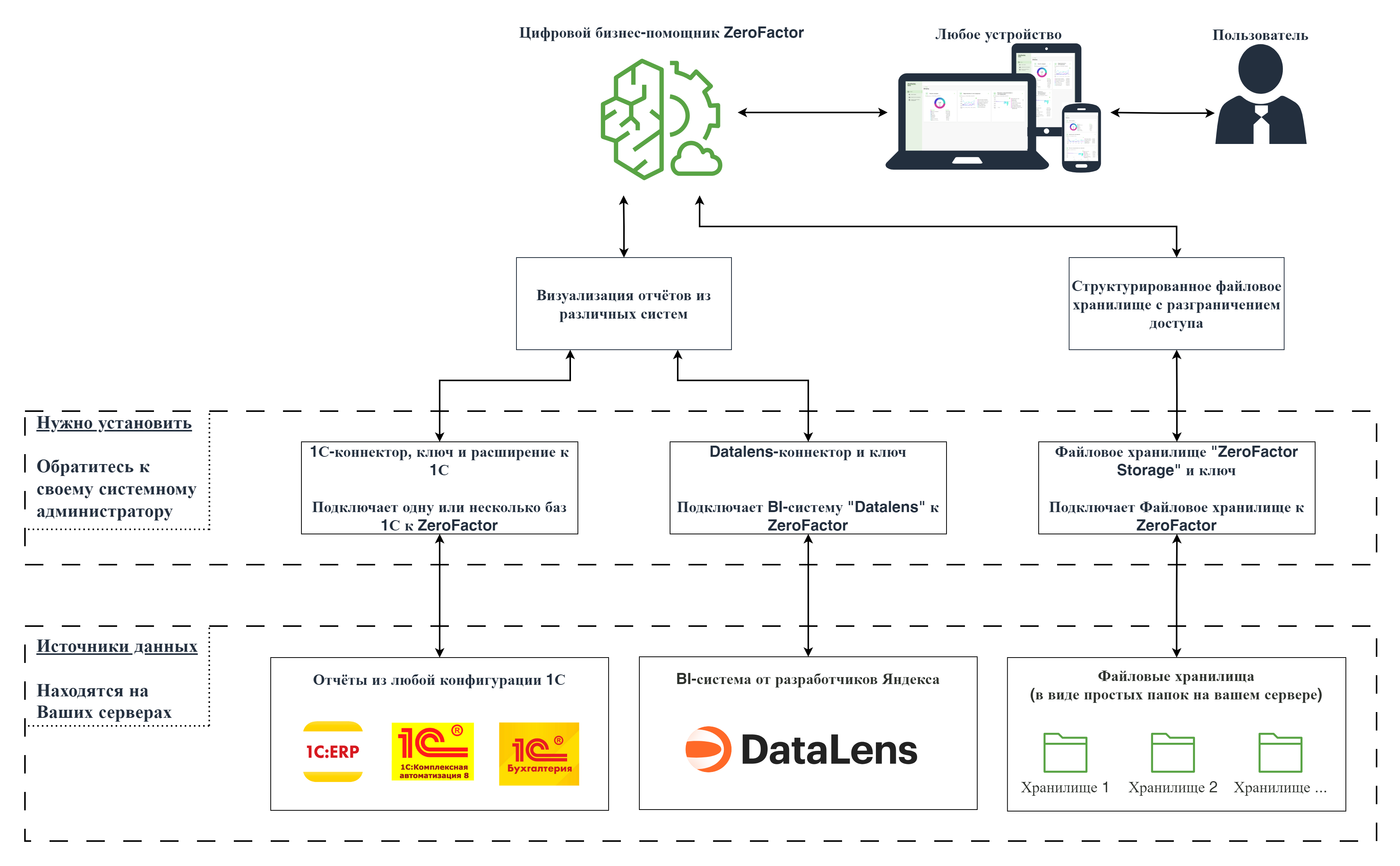 Как работает ZeroFactor